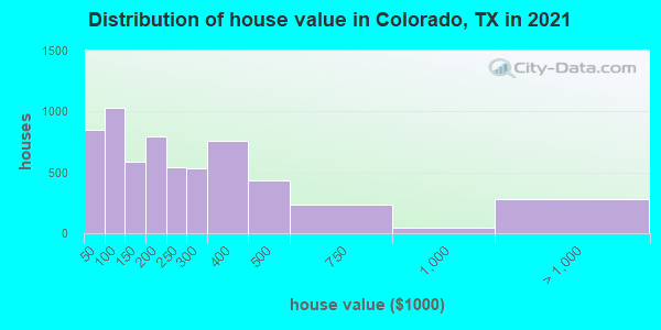 Distribution of house value in Colorado, TX in 2022