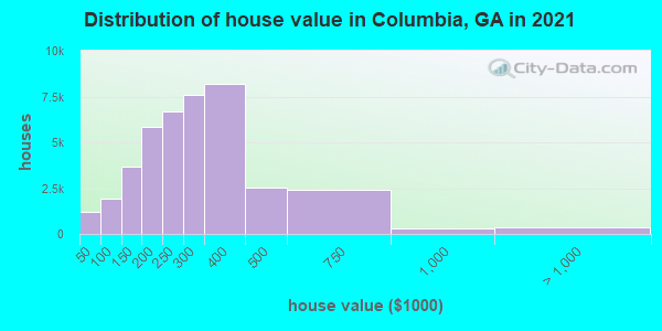Distribution of house value in Columbia, GA in 2019