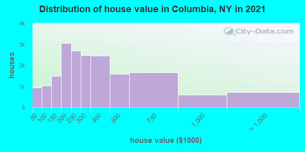 Distribution of house value in Columbia, NY in 2022