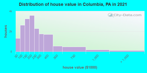 Distribution of house value in Columbia, PA in 2022