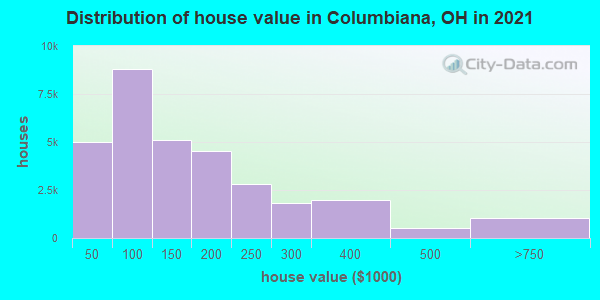 Distribution of house value in Columbiana, OH in 2022