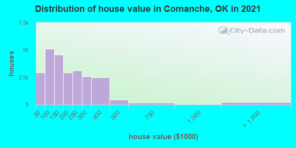 Distribution of house value in Comanche, OK in 2019