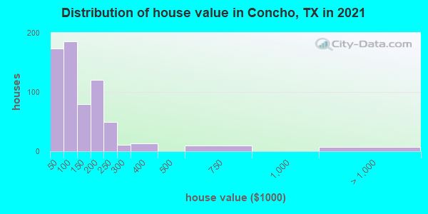 Distribution of house value in Concho, TX in 2022