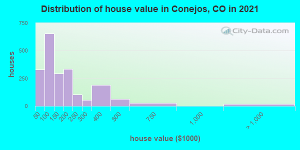 Distribution of house value in Conejos, CO in 2019