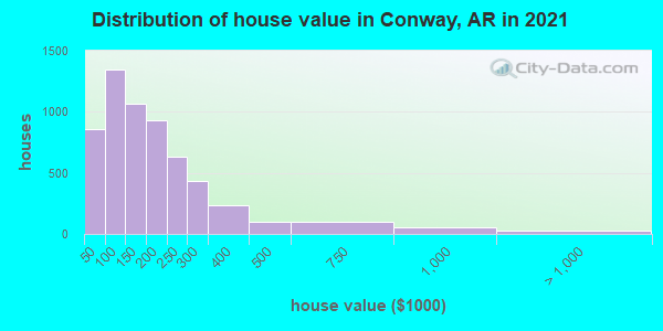 Distribution of house value in Conway, AR in 2021