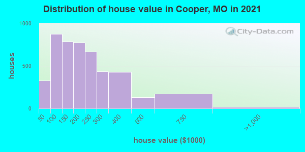 Distribution of house value in Cooper, MO in 2022