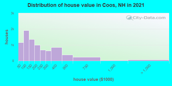Distribution of house value in Coos, NH in 2022