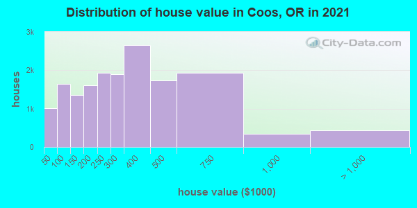 Distribution of house value in Coos, OR in 2021