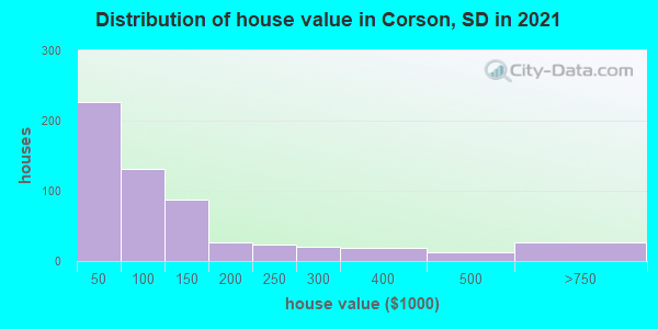 Distribution of house value in Corson, SD in 2019