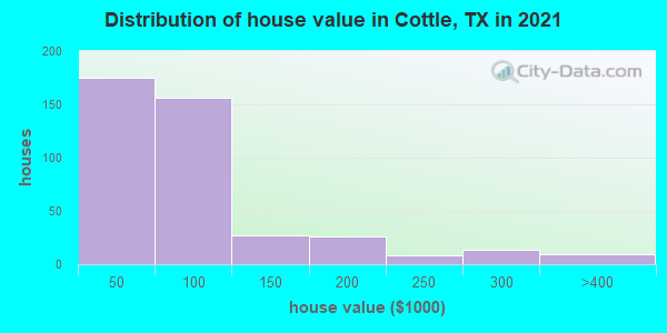 Distribution of house value in Cottle, TX in 2022