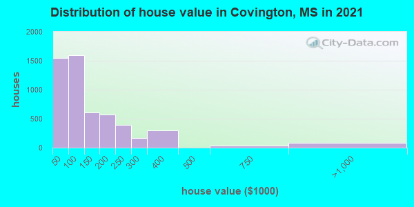 Distribution of house value in Covington, MS in 2022