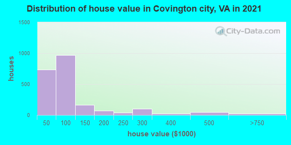 Distribution of house value in Covington city, VA in 2022