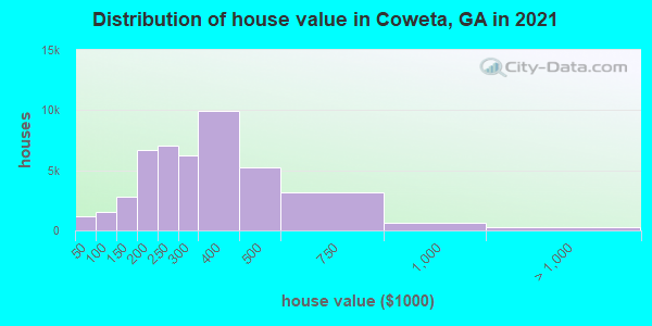 Distribution of house value in Coweta, GA in 2021