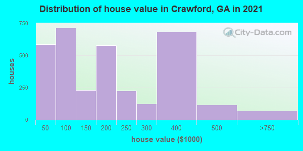 Distribution of house value in Crawford, GA in 2019