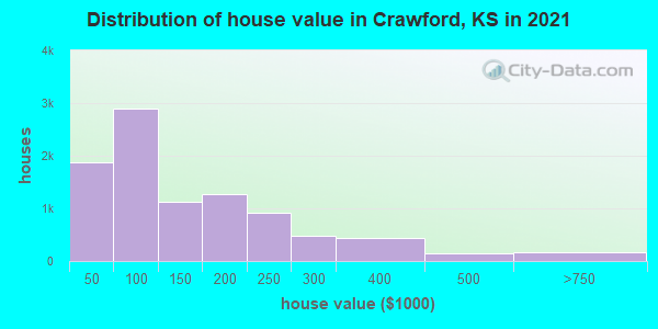 Distribution of house value in Crawford, KS in 2022