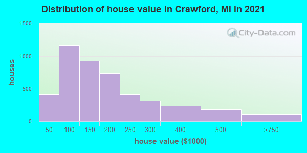 Distribution of house value in Crawford, MI in 2022