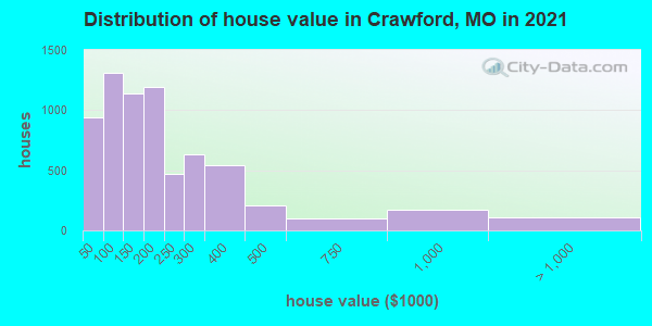 Distribution of house value in Crawford, MO in 2021