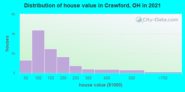 Distribution of house value in Crawford, OH in 2022