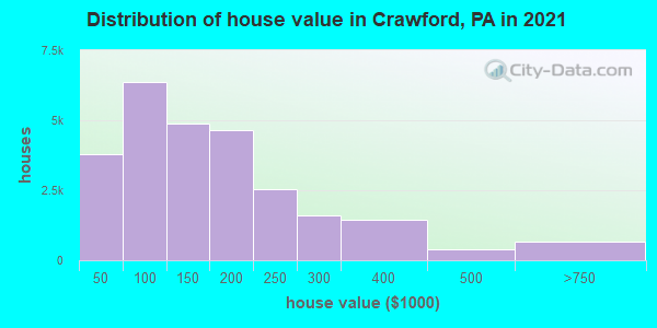 Distribution of house value in Crawford, PA in 2021