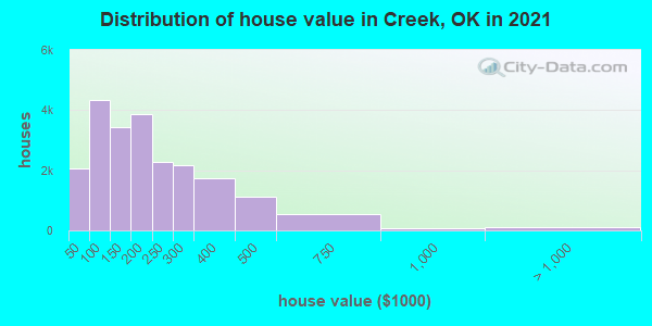 Distribution of house value in Creek, OK in 2022