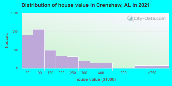Distribution of house value in Crenshaw, AL in 2022