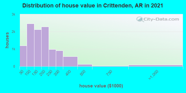 Distribution of house value in Crittenden, AR in 2019