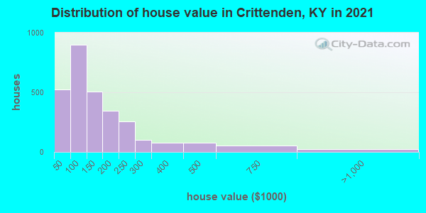 Distribution of house value in Crittenden, KY in 2022