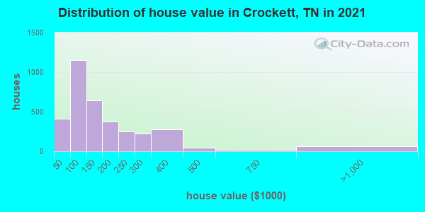 Distribution of house value in Crockett, TN in 2022