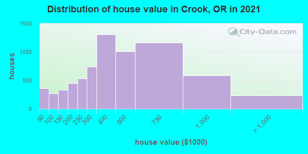 Distribution of house value in Crook, OR in 2021