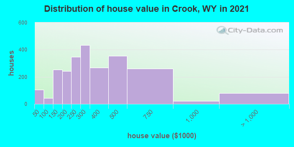 Distribution of house value in Crook, WY in 2022