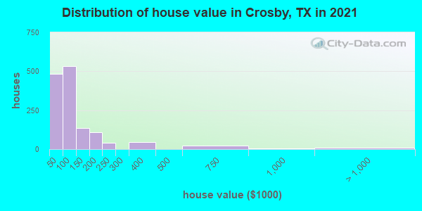 Distribution of house value in Crosby, TX in 2022