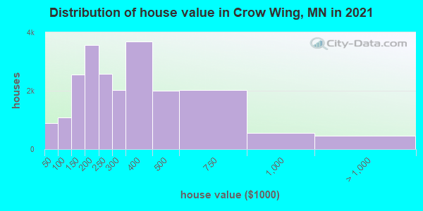 Distribution of house value in Crow Wing, MN in 2022