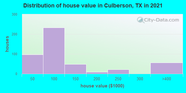 Distribution of house value in Culberson, TX in 2022