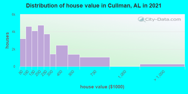 Distribution of house value in Cullman, AL in 2022