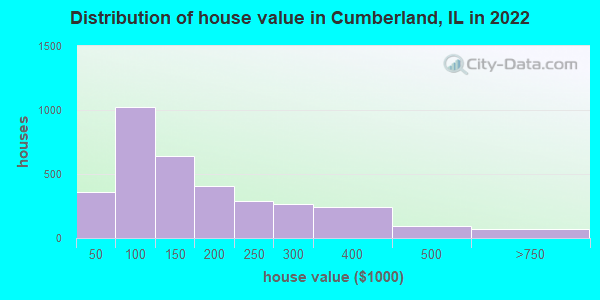 Distribution of house value in Cumberland, IL in 2021