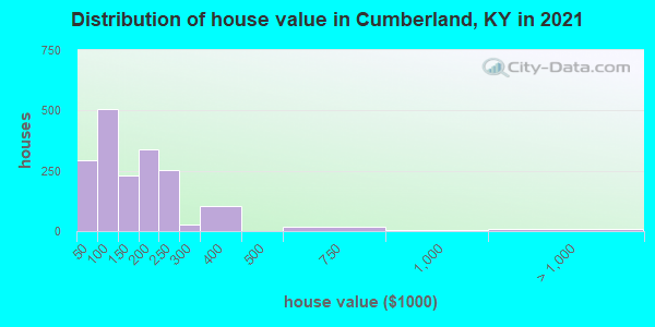 Distribution of house value in Cumberland, KY in 2022