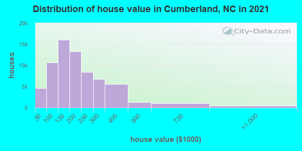 Distribution of house value in Cumberland, NC in 2021