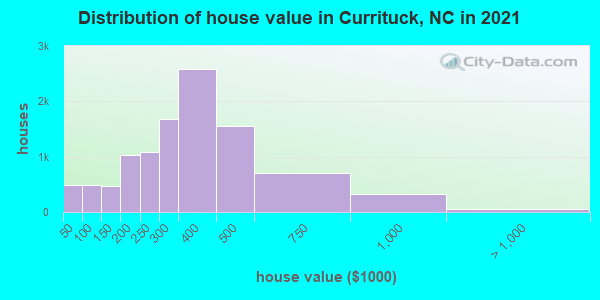 Distribution of house value in Currituck, NC in 2022