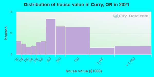 Distribution of house value in Curry, OR in 2022