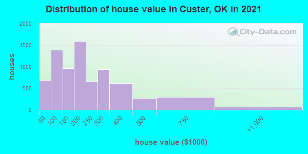 Distribution of house value in Custer, OK in 2019