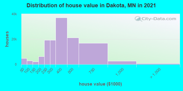 Distribution of house value in Dakota, MN in 2022
