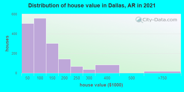 Distribution of house value in Dallas, AR in 2019