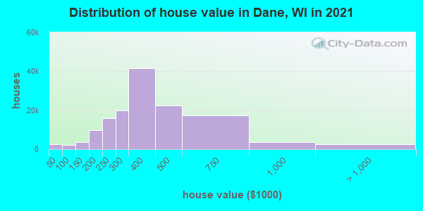 Distribution of house value in Dane, WI in 2019
