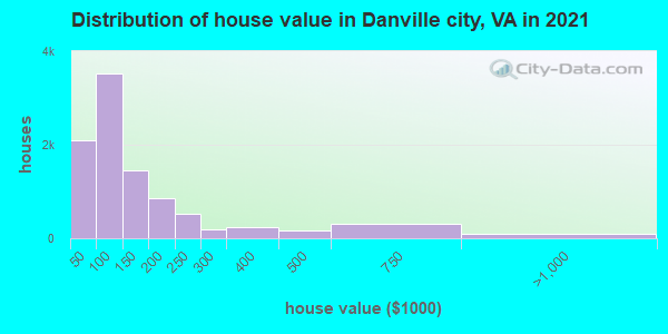 Distribution of house value in Danville city, VA in 2022