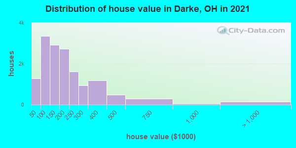 Distribution of house value in Darke, OH in 2022