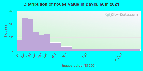 Distribution of house value in Davis, IA in 2022