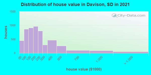 Distribution of house value in Davison, SD in 2022