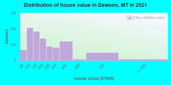Distribution of house value in Dawson, MT in 2021