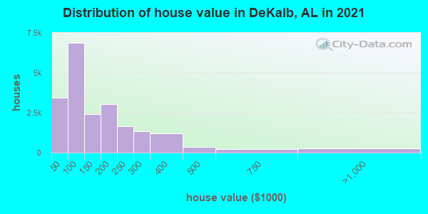 Distribution of house value in DeKalb, AL in 2022