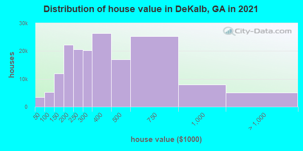 Distribution of house value in DeKalb, GA in 2019